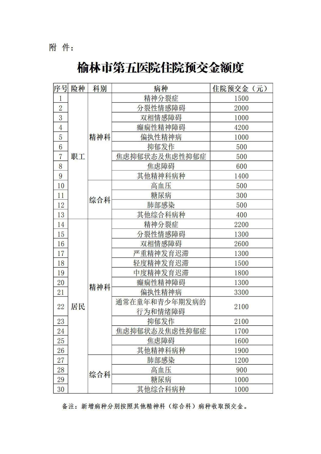 榆林市第五醫(yī)院調(diào)整住院預(yù)交金的通知_02.jpg
